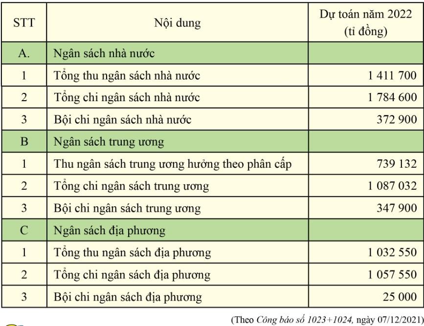 Kinh tế Pháp luật 10 Cánh diều Bài 5: Ngân sách nhà nước