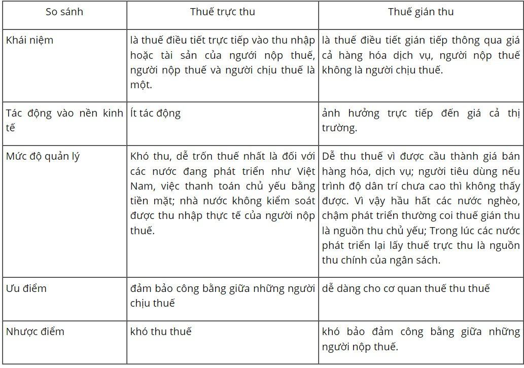 Kinh tế Pháp luật 10 Cánh diều Bài 6: Thuế