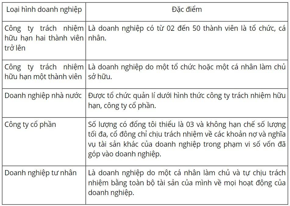 Kinh tế Pháp luật 10 Cánh diều Bài 7: Sản xuất kinh doanh và các mô hình sản xuất kinh doanh