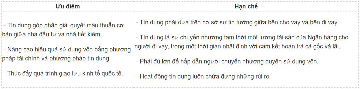 Kinh tế Pháp luật 10 Cánh diều Bài 8: Tín dụng