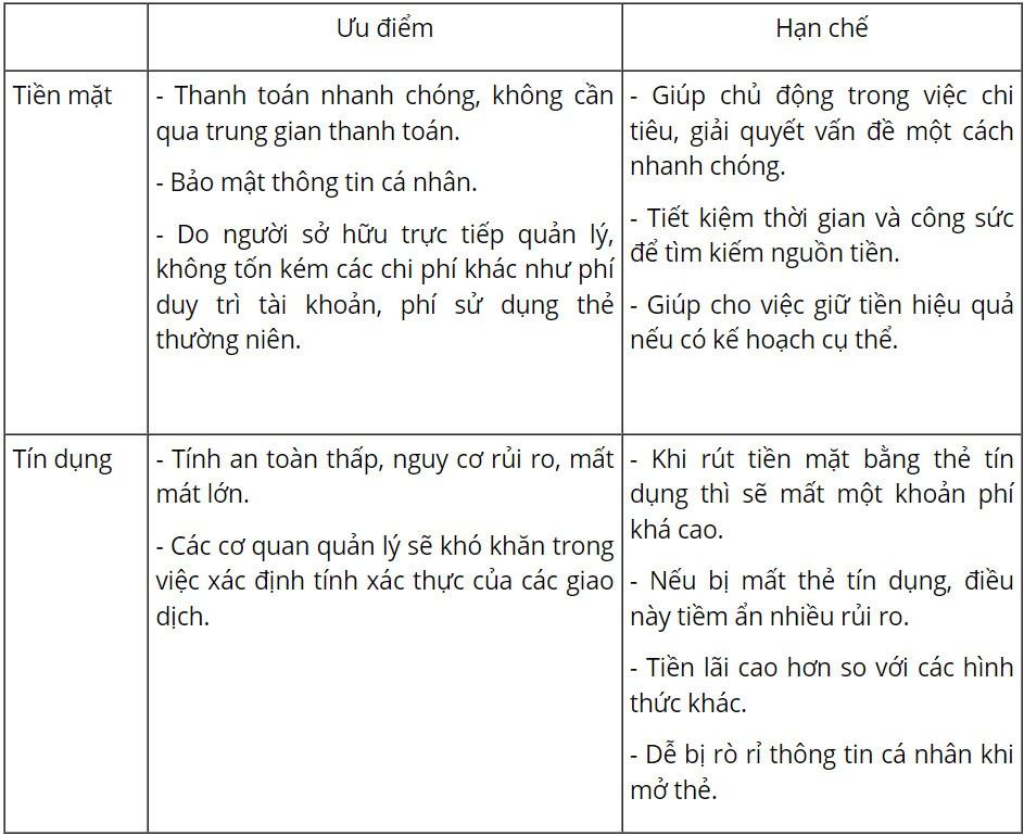 Kinh tế Pháp luật 10 Cánh diều Bài 8: Tín dụng
