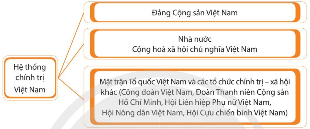 Kinh tế Pháp luật 10 Chân trời sáng tạo Bài 12: Đặc điểm, cấu trúc và nguyên tắc hoạt động của hệ thống chính trị nước Cộng hòa xã hội chủ nghĩa Việt Nam