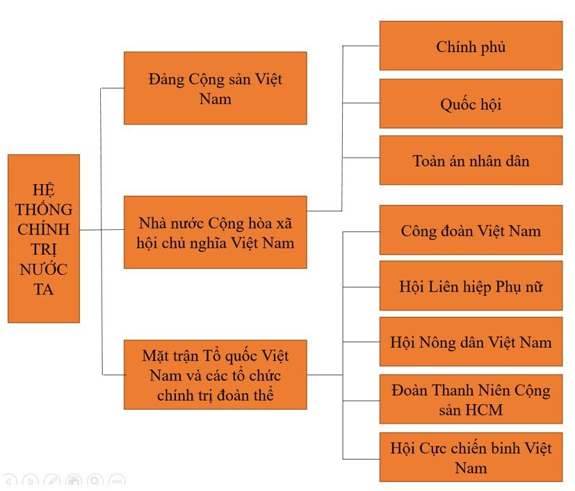 Kinh tế Pháp luật 10 Chân trời sáng tạo Bài 12: Đặc điểm, cấu trúc và nguyên tắc hoạt động của hệ thống chính trị nước Cộng hòa xã hội chủ nghĩa Việt Nam