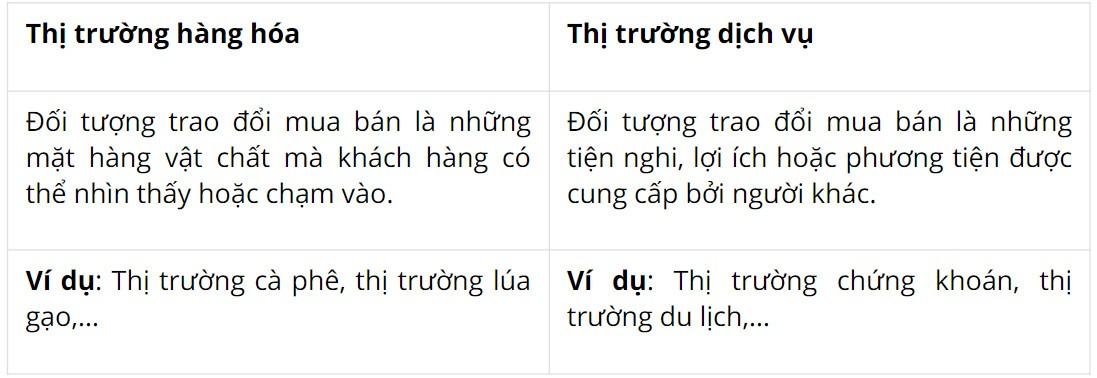 Kinh tế Pháp luật 10 Chân trời sáng tạo Bài 3: Thị trường và chức năng của thị trường