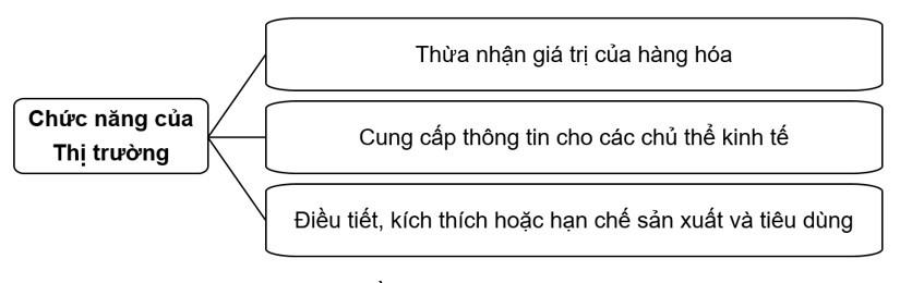 Kinh tế Pháp luật 10 Chân trời sáng tạo Bài 3: Thị trường và chức năng của thị trường