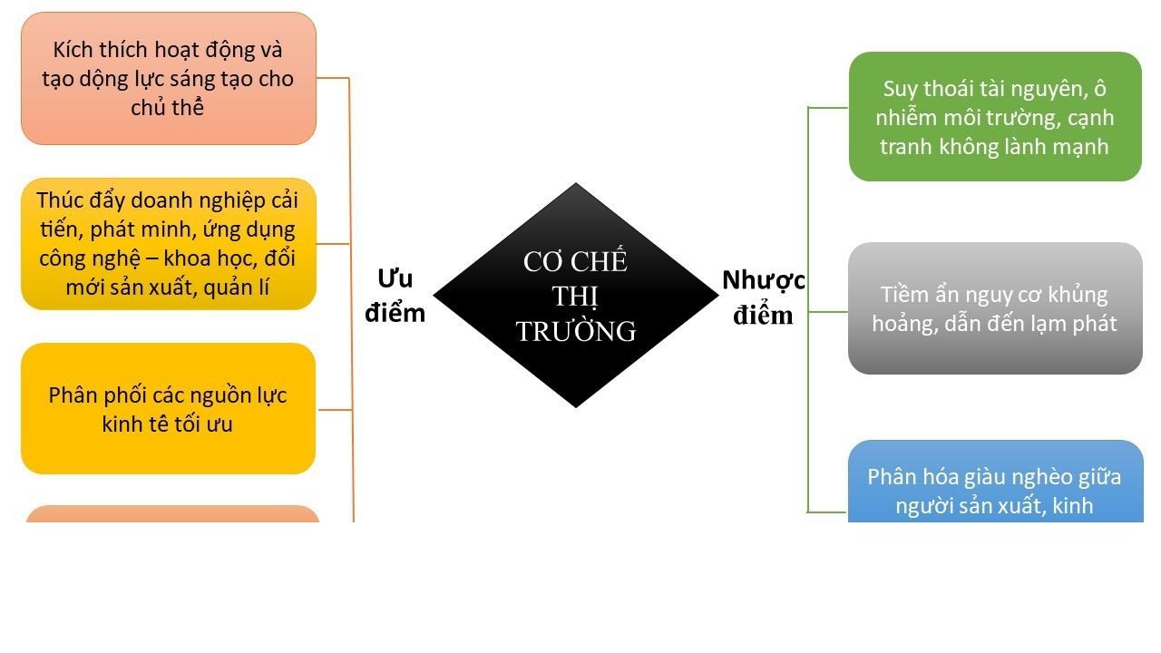 Kinh tế Pháp luật 10 Chân trời sáng tạo Bài 4: Cơ chế thị trường