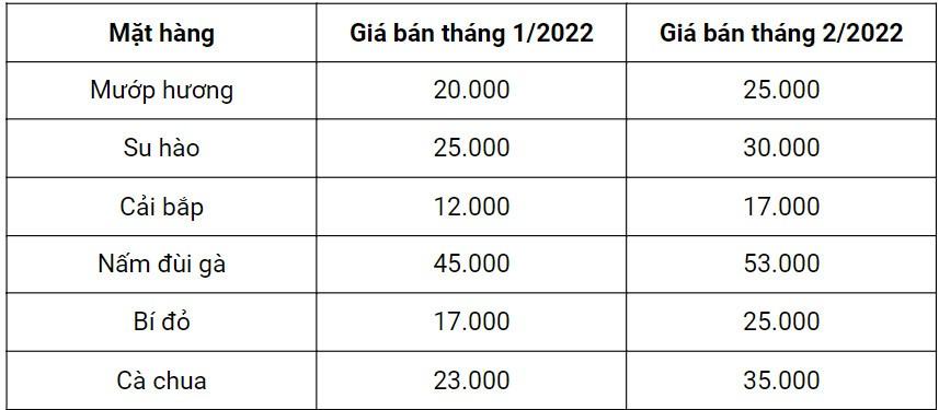 Kinh tế Pháp luật 10 Chân trời sáng tạo Bài 5: Giá cả thị trường và chức năng của giá cả thị trường