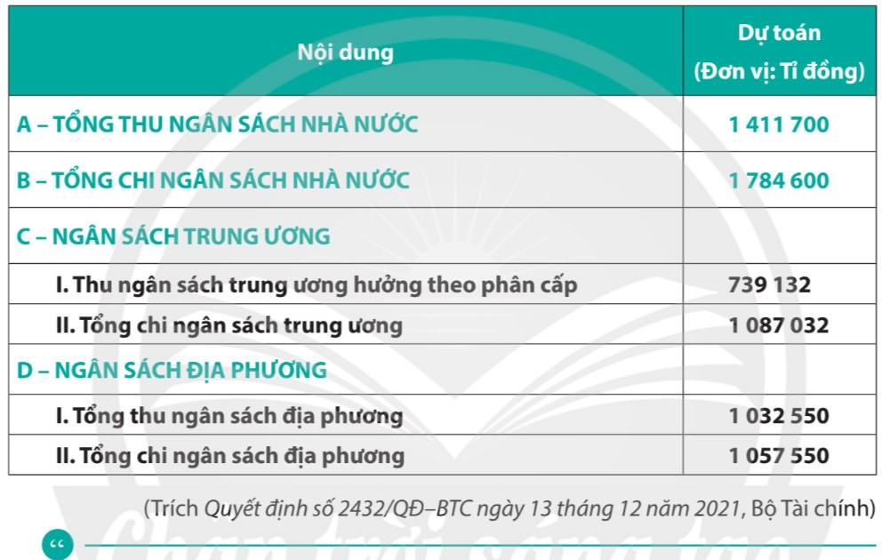 Kinh tế Pháp luật 10 Chân trời sáng tạo Bài 6: Ngân sách nhà nước và thực hiện pháp luật về ngân sách