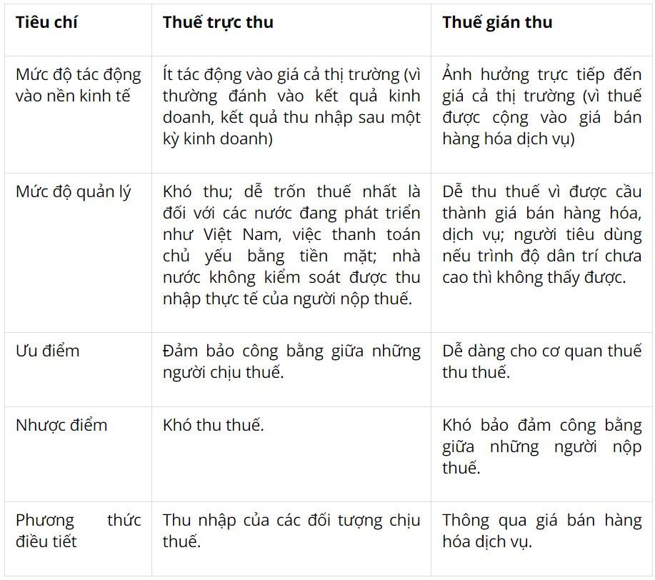 Kinh tế Pháp luật 10 Chân trời sáng tạo Bài 7: Thuế và thực hiện pháp luật về thuế