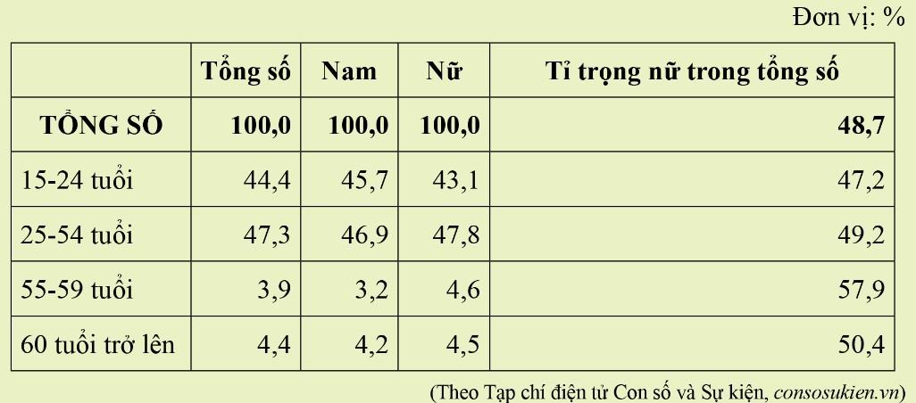 Kinh tế Pháp luật 11 Cánh diều Bài 5: Thất nghiệp