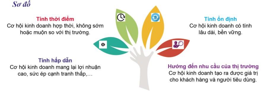Kinh tế Pháp luật 11 Cánh diều Bài 7: Ý tưởng, cơ hội kinh doanh và các năng lực cần thiết của người kinh doanh