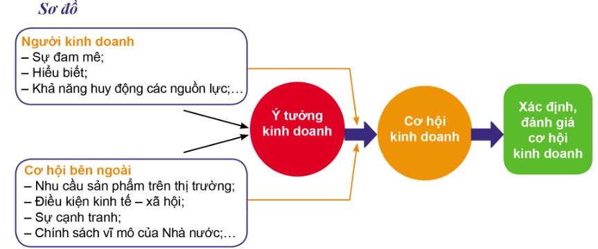 Kinh tế Pháp luật 11 Cánh diều Bài 7: Ý tưởng, cơ hội kinh doanh và các năng lực cần thiết của người kinh doanh