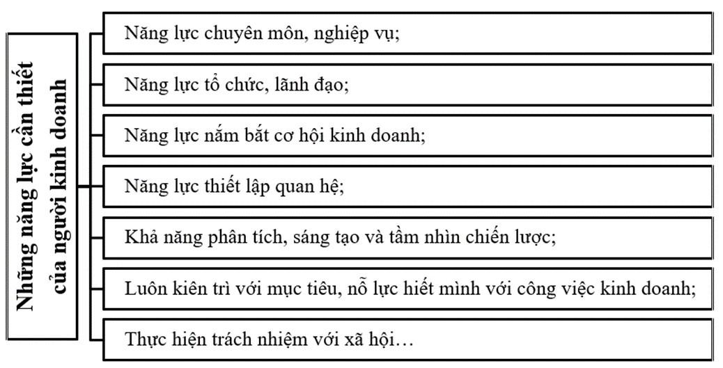 Kinh tế Pháp luật 11 Cánh diều Bài 7: Ý tưởng, cơ hội kinh doanh và các năng lực cần thiết của người kinh doanh