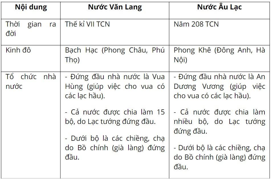 Lịch sử 6 Cánh Diều Bài 13: Nước Âu Lạc