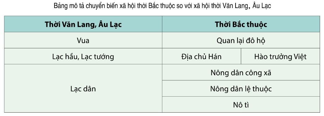 Lịch sử 6 Cánh Diều Bài 14: Chính sách cai trị của các triều đại phong kiến phương Bắc và chuyển biến kinh tế, xã hội, văn hóa của Việt Nam thời Bắc thuộc