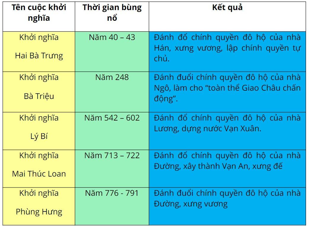 Lịch sử 6 Cánh Diều Bài 15: Các cuộc khởi nghĩa tiêu biểu dành độc lập, tự chủ (từ đầu công nguyên đến trước thế kỉ X)