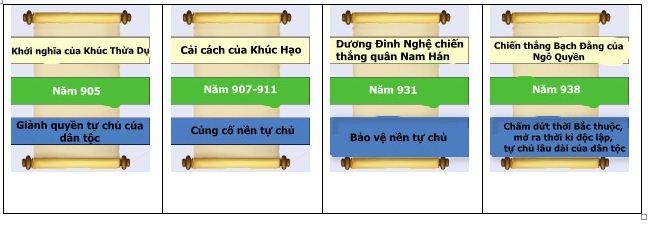 Lịch sử 6 Cánh Diều Bài 17: Bước ngoặt lịch sử đầu thế kỉ X