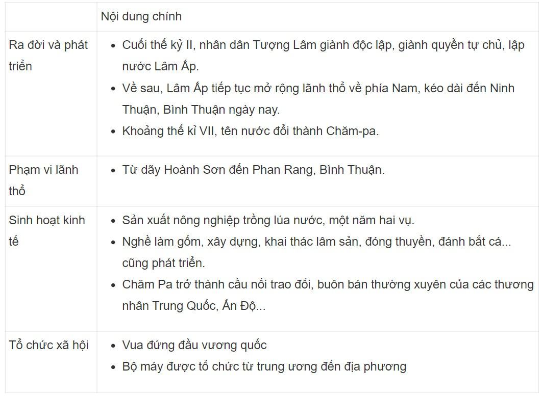 Lịch sử 6 Cánh Diều Bài 18: Vương quốc Chăm pa