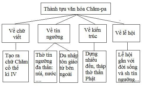 Lịch sử 6 Cánh Diều Bài 18: Vương quốc Chăm pa