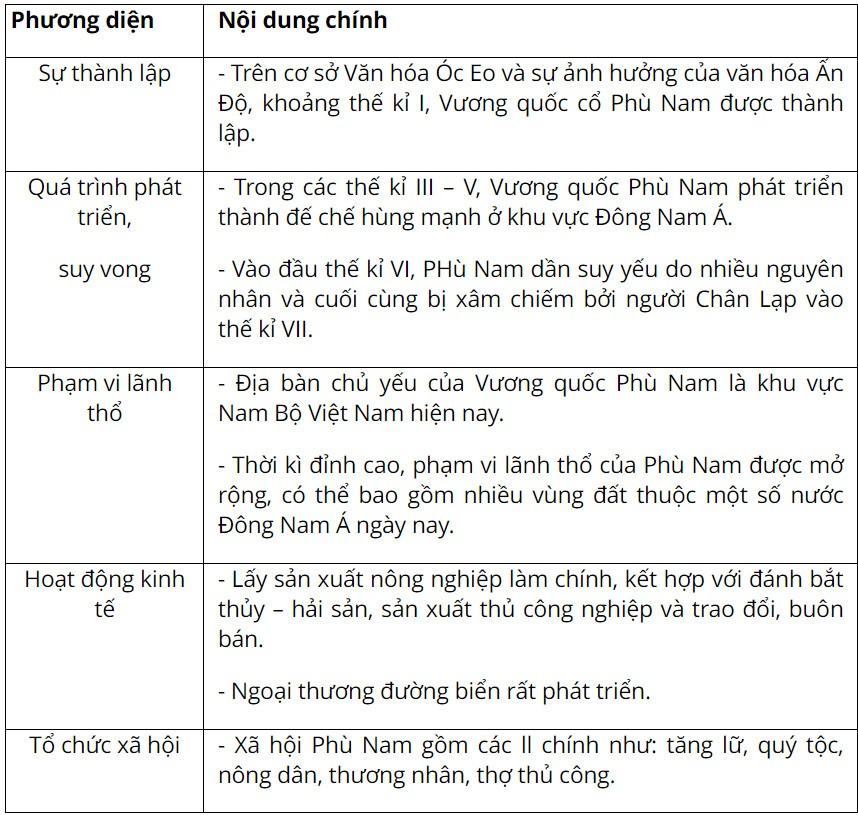 Lịch sử 6 Cánh Diều Bài 19: Vương quốc Phù Nam