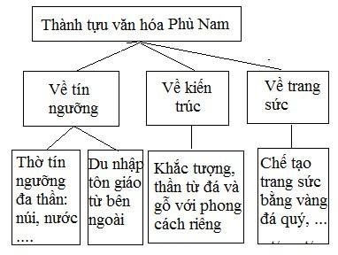 Lịch sử 6 Cánh Diều Bài 19: Vương quốc Phù Nam