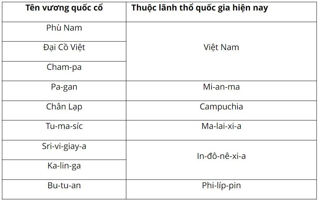 Lịch sử 6 Chân trời sáng tạo Bài 12: Các vương quốc ở Đông Nam Á trước thế kỉ X