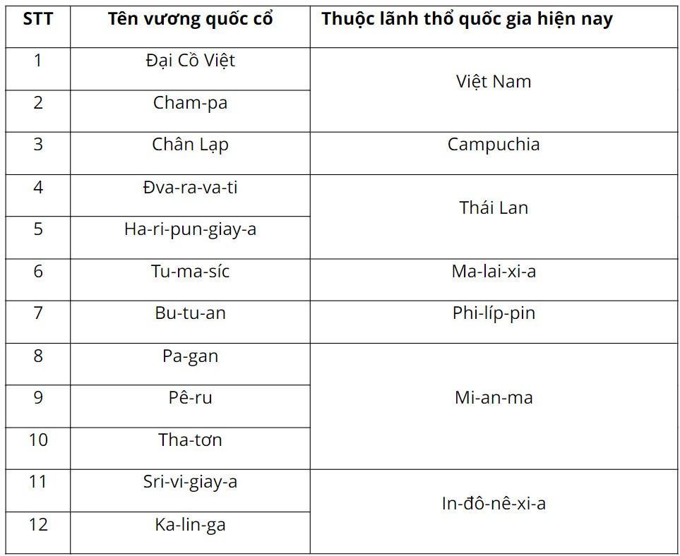 Lịch sử 6 Chân trời sáng tạo Bài 12: Các vương quốc ở Đông Nam Á trước thế kỉ X