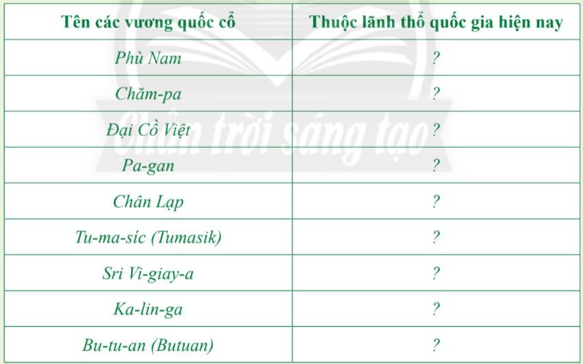 Lịch sử 6 Chân trời sáng tạo Bài 12: Các vương quốc ở Đông Nam Á trước thế kỉ X