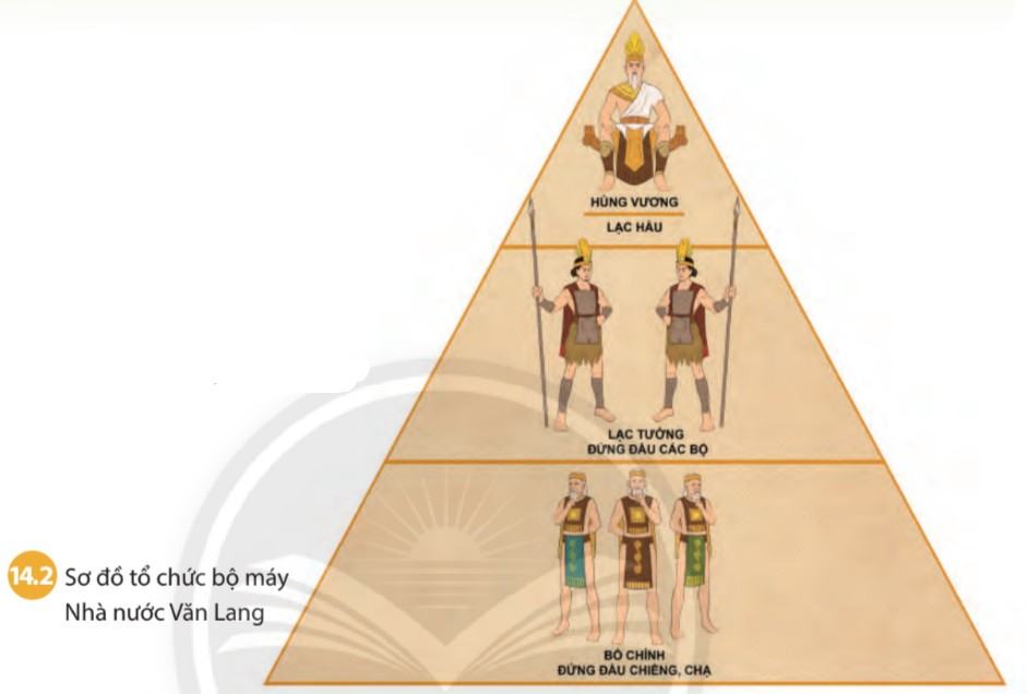 Lịch sử 6 Chân trời sáng tạo Bài 14: Nhà nước Văn Lang, Âu Lạc