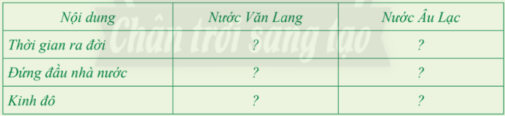Lịch sử 6 Chân trời sáng tạo Bài 14: Nhà nước Văn Lang, Âu Lạc