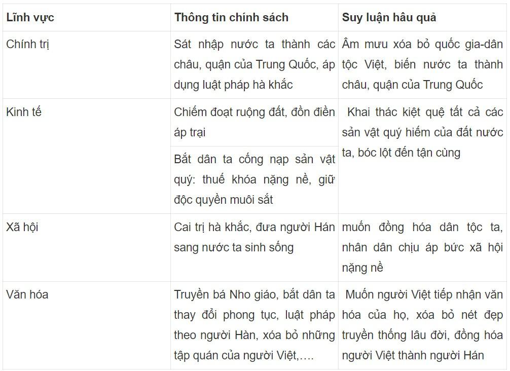 Lịch sử 6 Chân trời sáng tạo Bài 16: Chính sách cai trị của các triều đại phong kiến phương Bắc và sự chuyển biến của Việt Nam thời kì Bắc thuộc