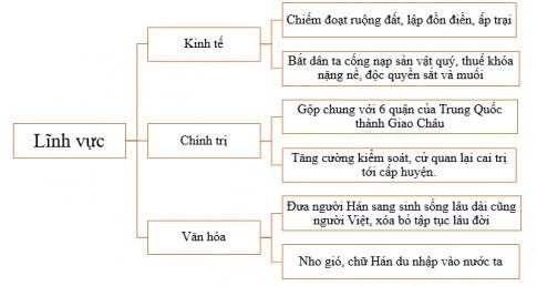 Lịch sử 6 Chân trời sáng tạo Bài 16: Chính sách cai trị của các triều đại phong kiến phương Bắc và sự chuyển biến của Việt Nam thời kì Bắc thuộc