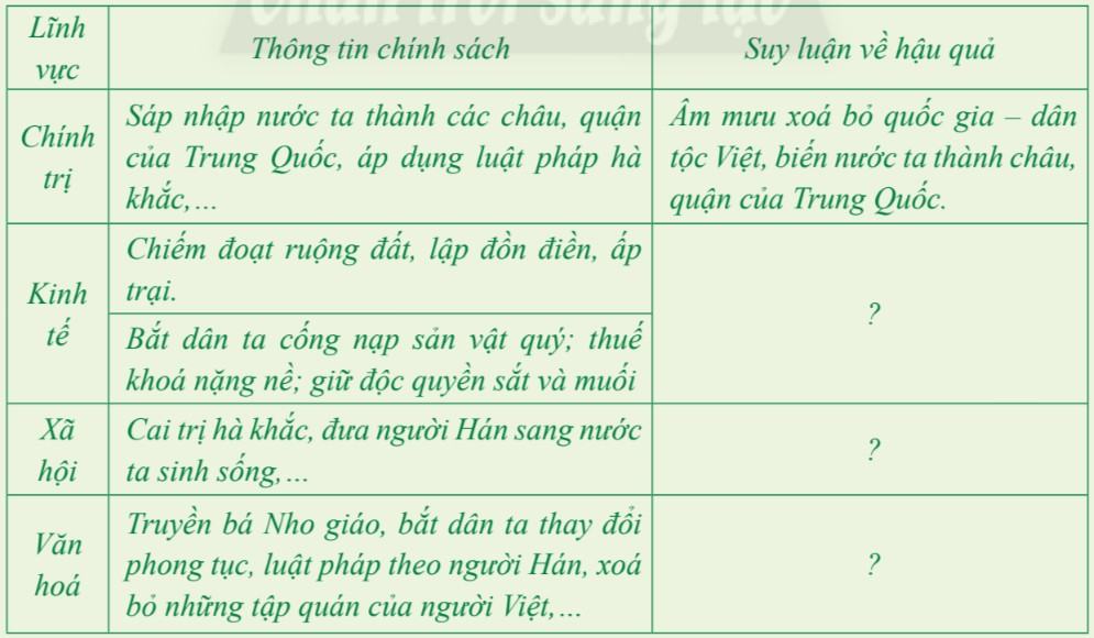 Lịch sử 6 Chân trời sáng tạo Bài 16: Chính sách cai trị của các triều đại phong kiến phương Bắc và sự chuyển biến của Việt Nam thời kì Bắc thuộc