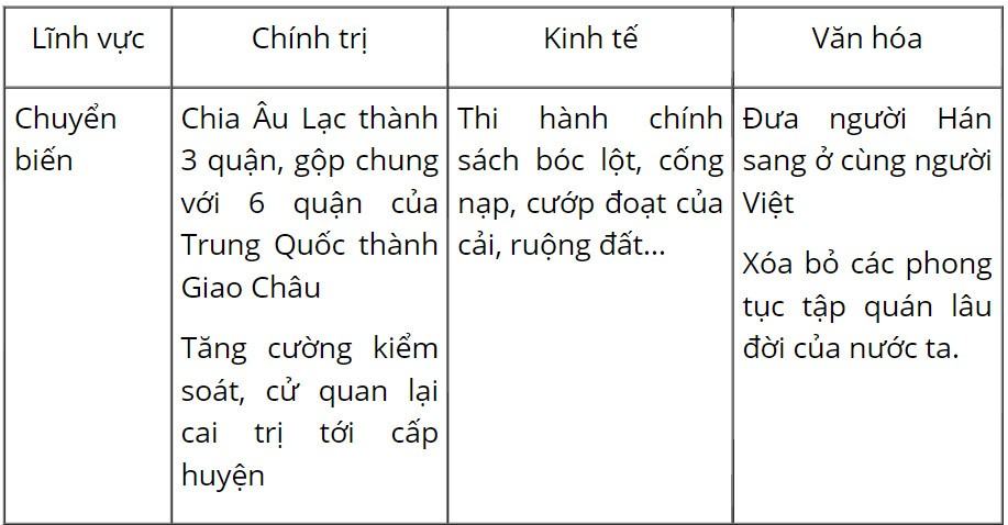 Lịch sử 6 Chân trời sáng tạo Bài 16: Chính sách cai trị của các triều đại phong kiến phương Bắc và sự chuyển biến của Việt Nam thời kì Bắc thuộc