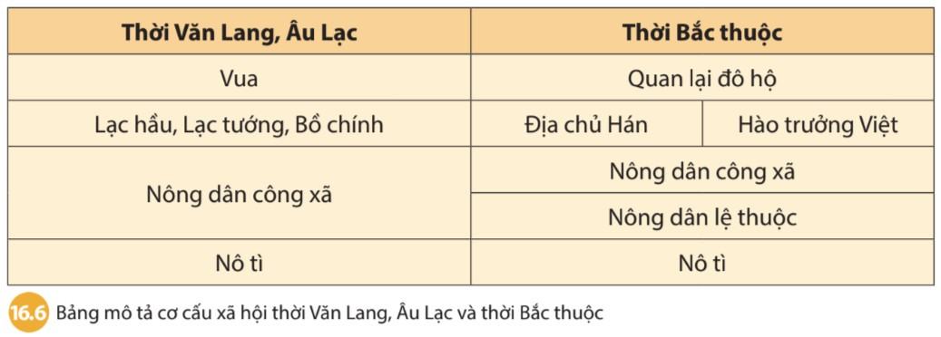 Lịch sử 6 Chân trời sáng tạo Bài 16: Chính sách cai trị của các triều đại phong kiến phương Bắc và sự chuyển biến của Việt Nam thời kì Bắc thuộc