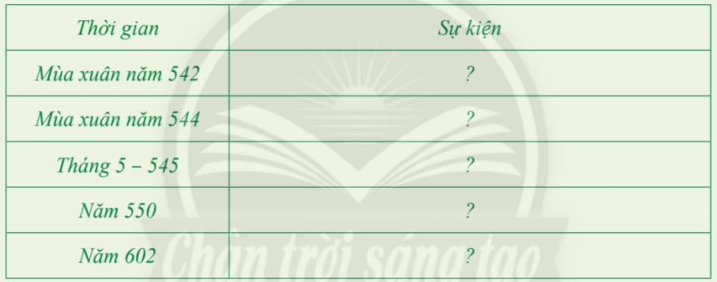 Lịch sử 6 Chân trời sáng tạo Bài 18: Các cuộc đấu tranh giành độc lập dân tộc trước thế kỉ X