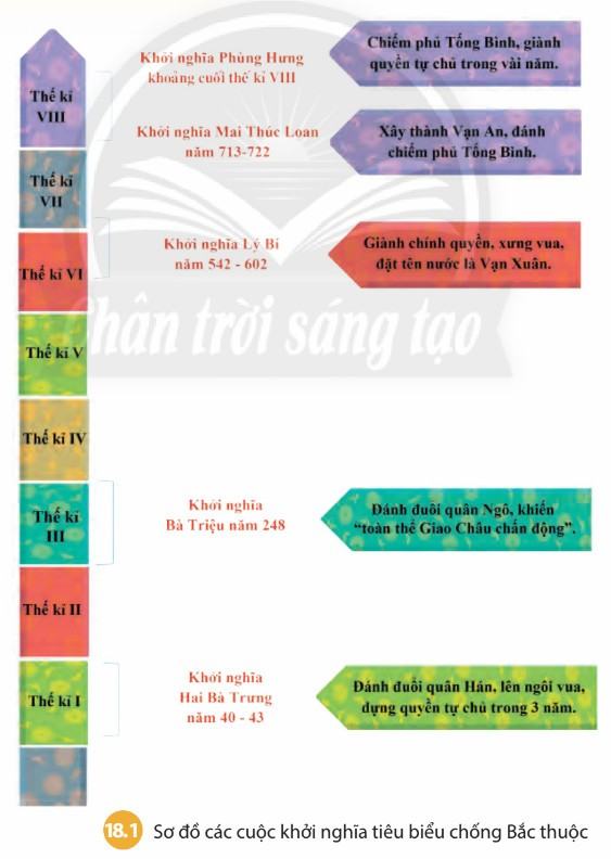 Lịch sử 6 Chân trời sáng tạo Bài 18: Các cuộc đấu tranh giành độc lập dân tộc trước thế kỉ X