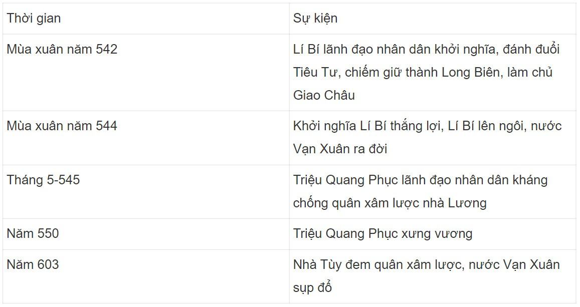 Lịch sử 6 Chân trời sáng tạo Bài 18: Các cuộc đấu tranh giành độc lập dân tộc trước thế kỉ X
