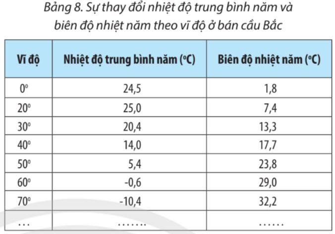 Địa Lí 10 Chân trời sáng tạo Bài 8: Khí quyển, sự phân bố nhiệt độ không khí trên Trái Đất