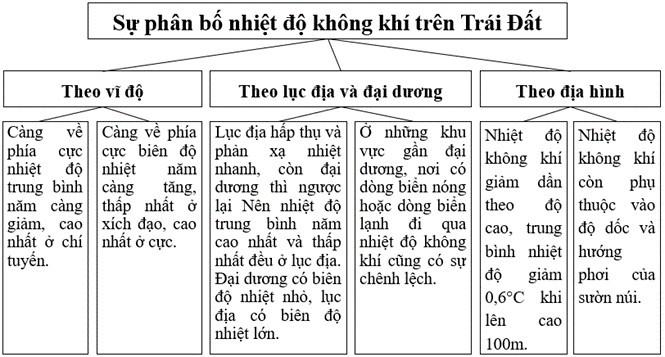 Địa Lí 10 Chân trời sáng tạo Bài 8: Khí quyển, sự phân bố nhiệt độ không khí trên Trái Đất