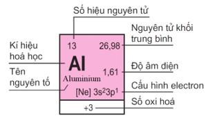 Hóa 10 Kết nối tri thức Bài 5: Cấu tạo của bảng tuần hoàn các nguyên tố hóa học