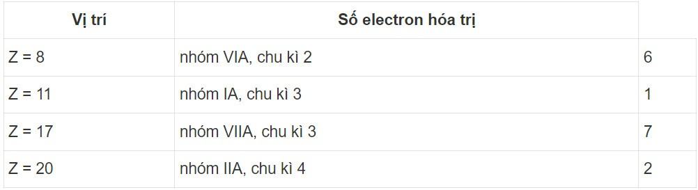 Hóa 10 Kết nối tri thức Bài 6: Xu hướng biến đổi một số tính chất của nguyên tử các nguyên tố trong một nhóm