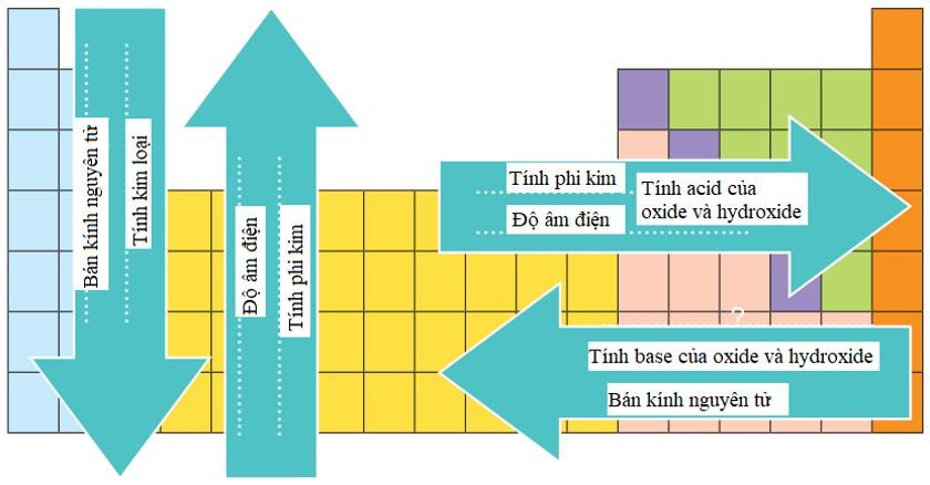 Hóa 10 Kết nối tri thức Bài 9: Ôn tập chương 2
