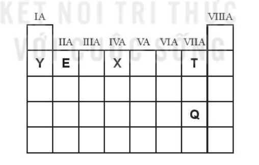 Hóa 10 Kết nối tri thức Bài 9: Ôn tập chương 2