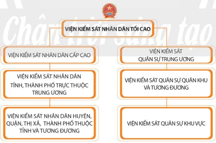 Kinh tế Pháp luật 10 Chân trời sáng tạo Bài 15: Tòa án nhân dân và viện kiểm sát nhân dân