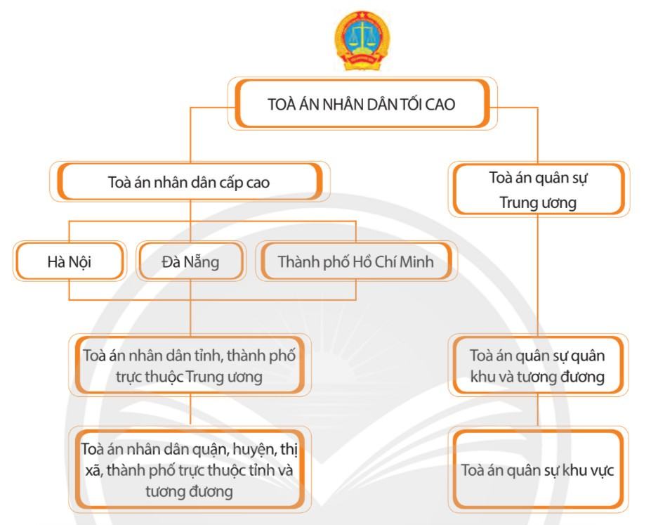 Kinh tế Pháp luật 10 Chân trời sáng tạo Bài 15: Tòa án nhân dân và viện kiểm sát nhân dân