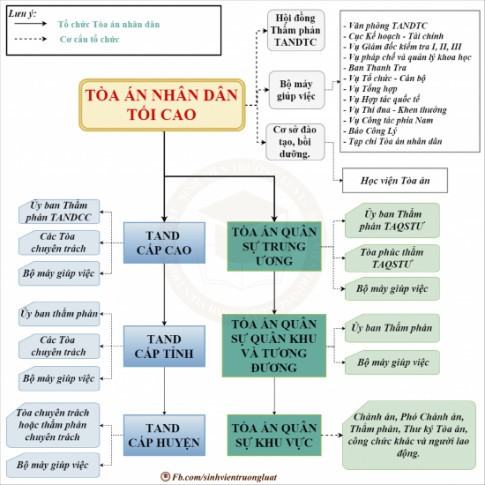 Kinh tế Pháp luật 10 Chân trời sáng tạo Bài 15: Tòa án nhân dân và viện kiểm sát nhân dân