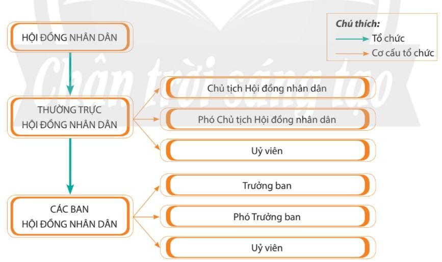 Kinh tế Pháp luật 10 Chân trời sáng tạo Bài 16: Chính quyền địa phương