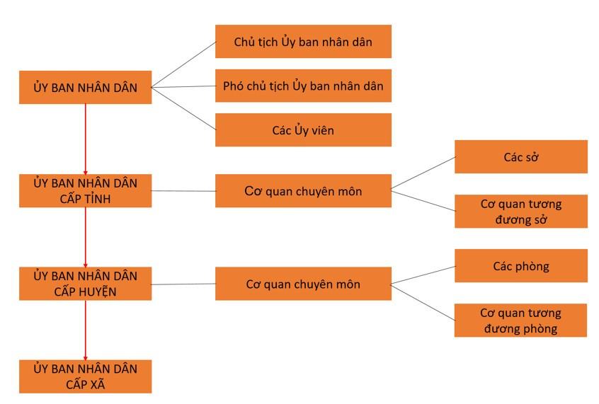Kinh tế Pháp luật 10 Chân trời sáng tạo Bài 16: Chính quyền địa phương