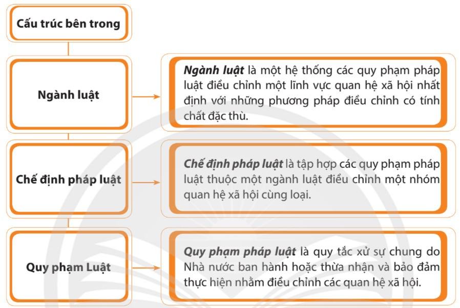 Kinh tế Pháp luật 10 Chân trời sáng tạo Bài 18: Hệ thống pháp luật và văn bản pháp luật